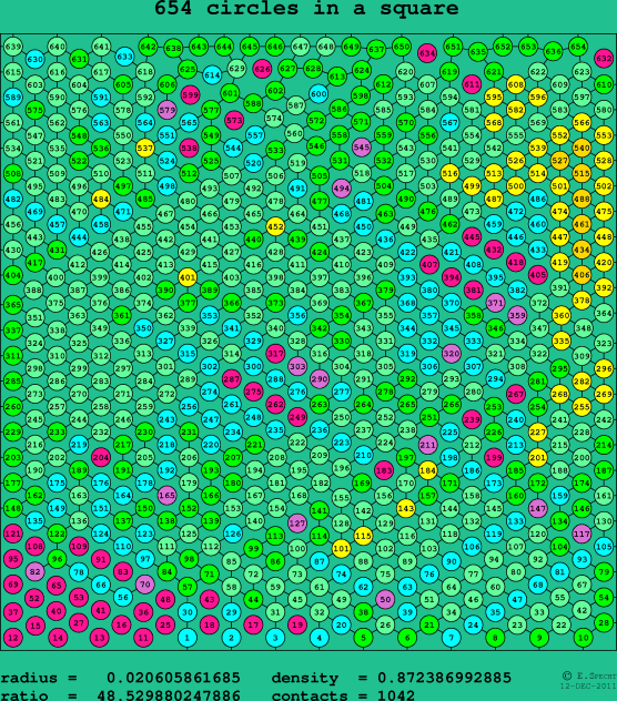 654 circles in a square