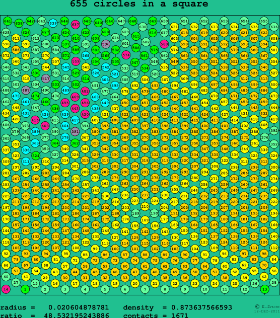 655 circles in a square