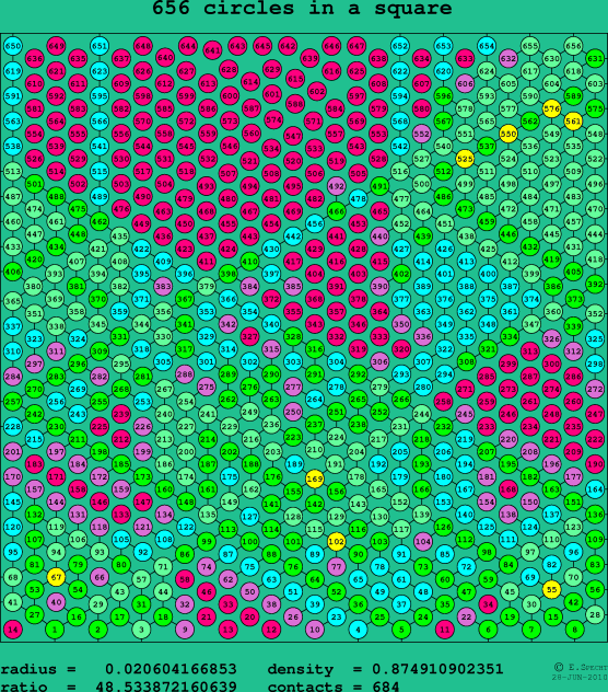 656 circles in a square
