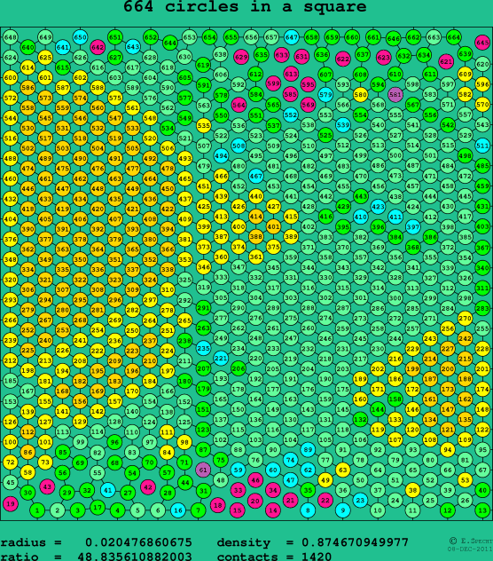 664 circles in a square