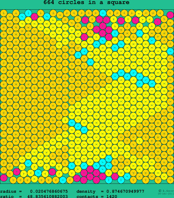 664 circles in a square