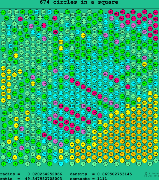 674 circles in a square