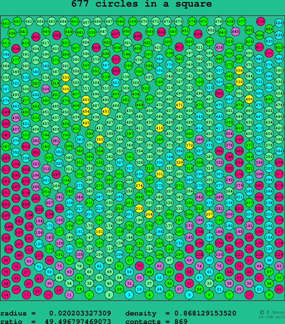 677 circles in a square