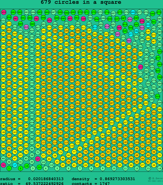 679 circles in a square