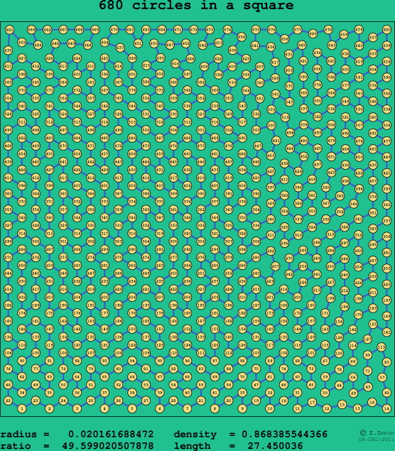 680 circles in a square