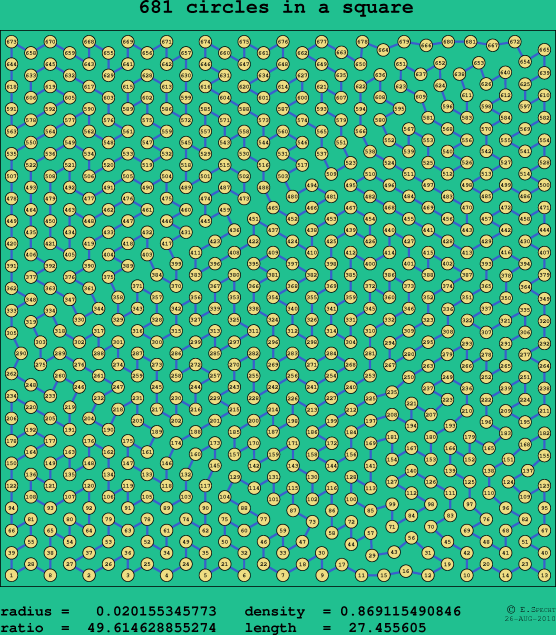 681 circles in a square