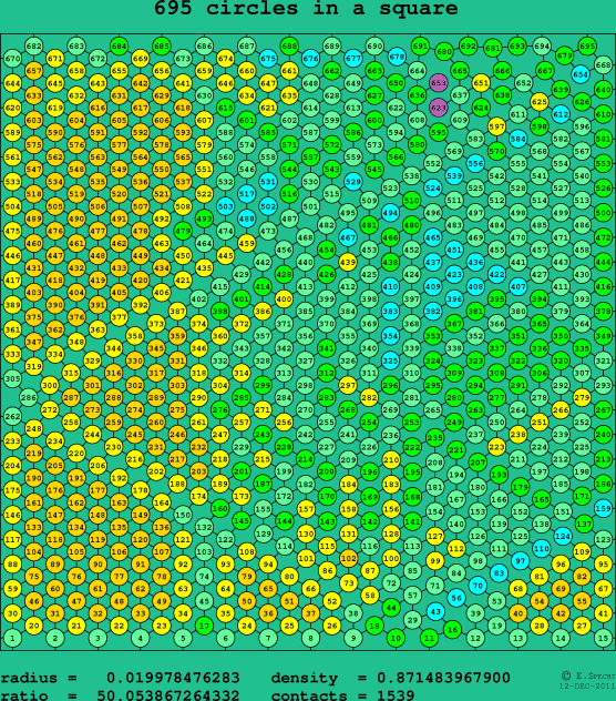 695 circles in a square