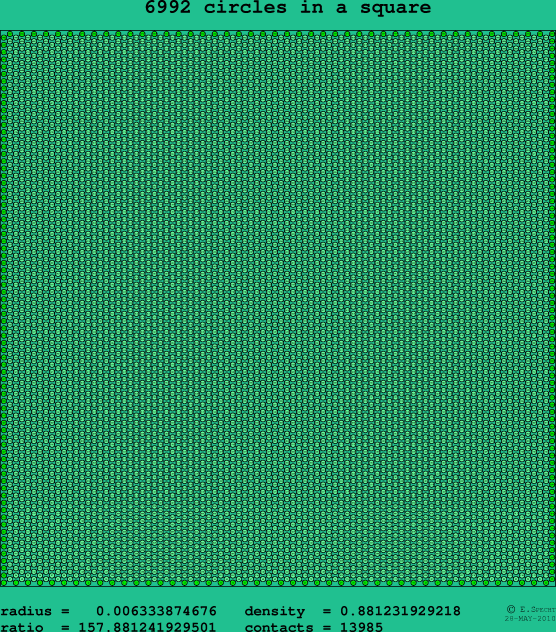6992 circles in a square