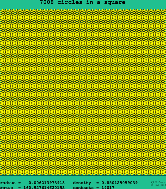 7008 circles in a square