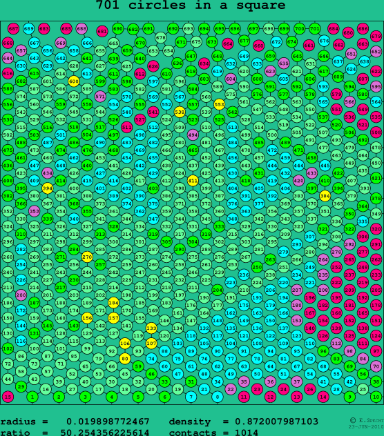 701 circles in a square