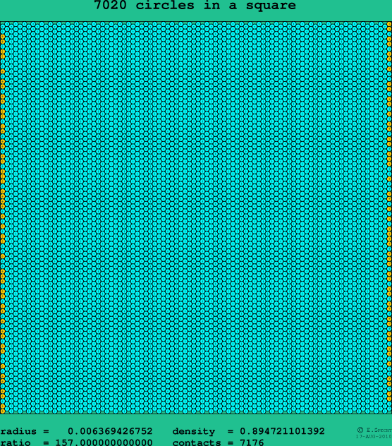 7020 circles in a square