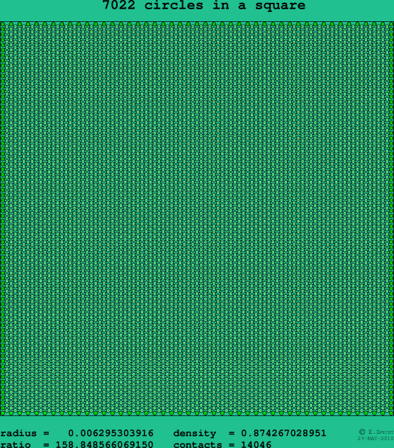 7022 circles in a square