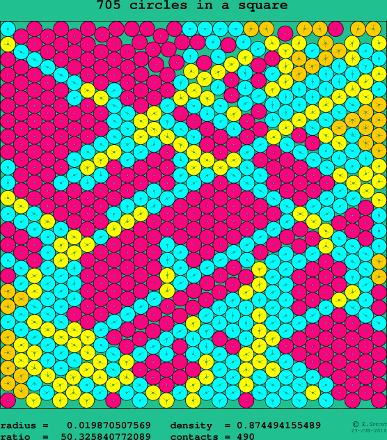 705 circles in a square