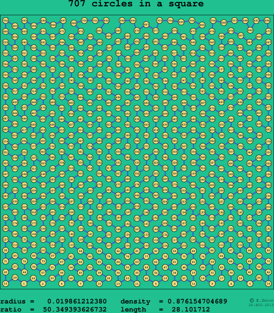 707 circles in a square