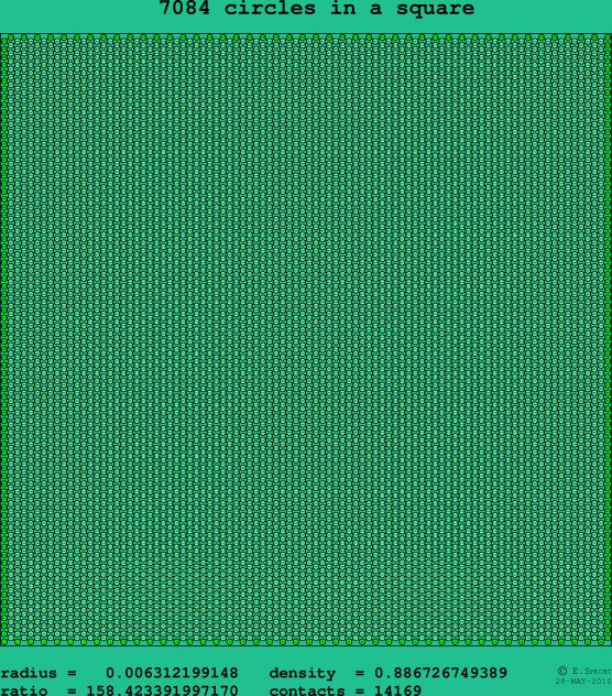 7084 circles in a square