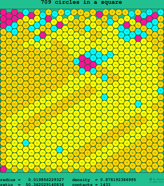 709 circles in a square