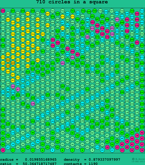 710 circles in a square