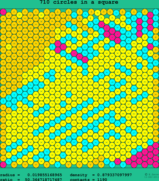 710 circles in a square