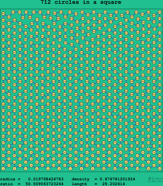 712 circles in a square