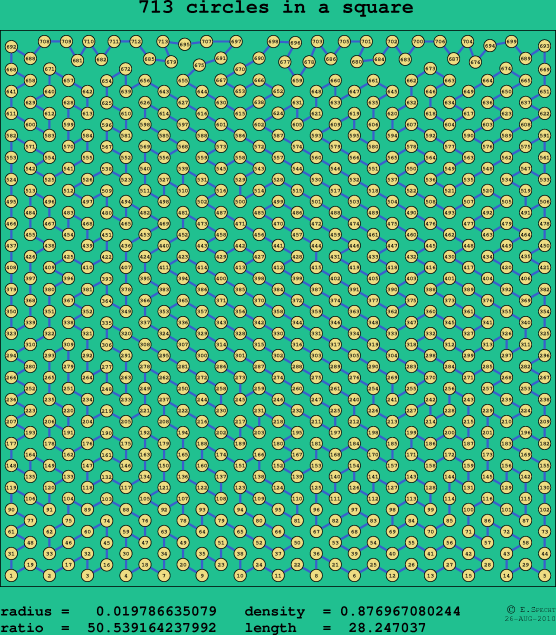713 circles in a square