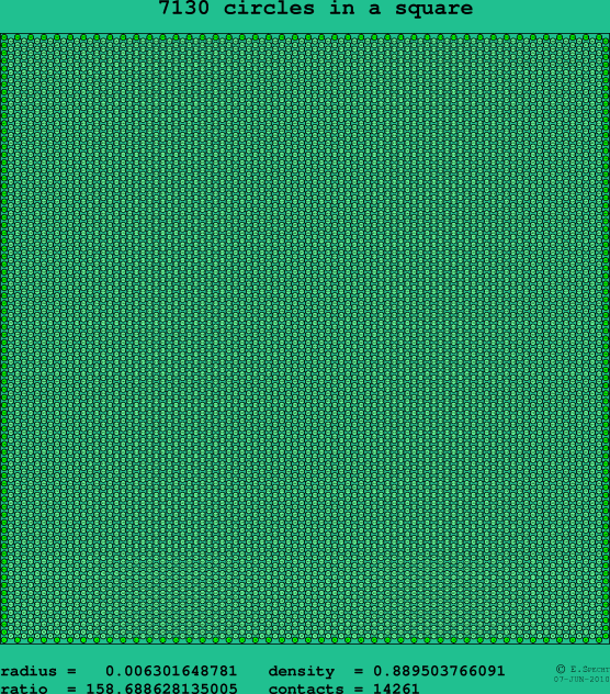 7130 circles in a square