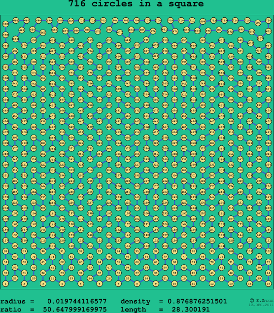 716 circles in a square