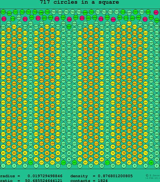 717 circles in a square