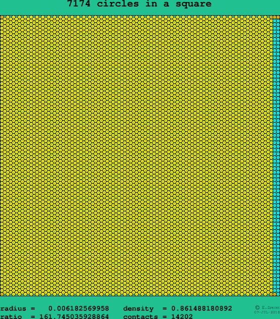 7174 circles in a square