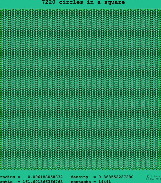 7220 circles in a square