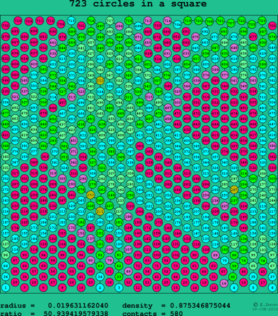 723 circles in a square