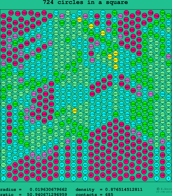 724 circles in a square