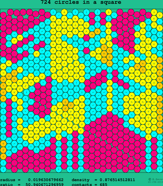 724 circles in a square