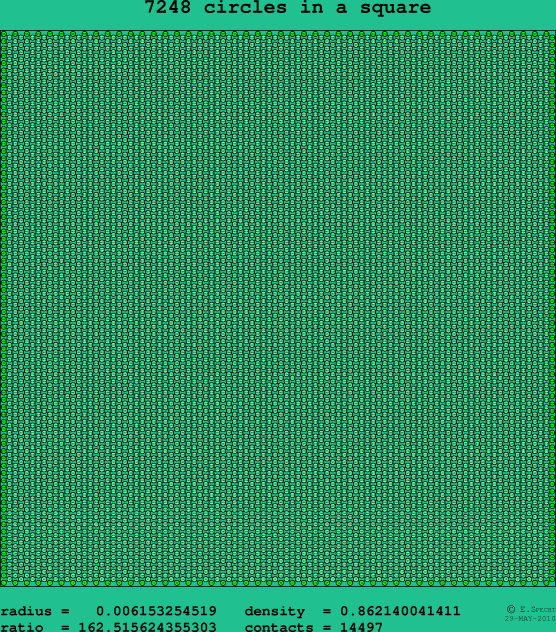 7248 circles in a square