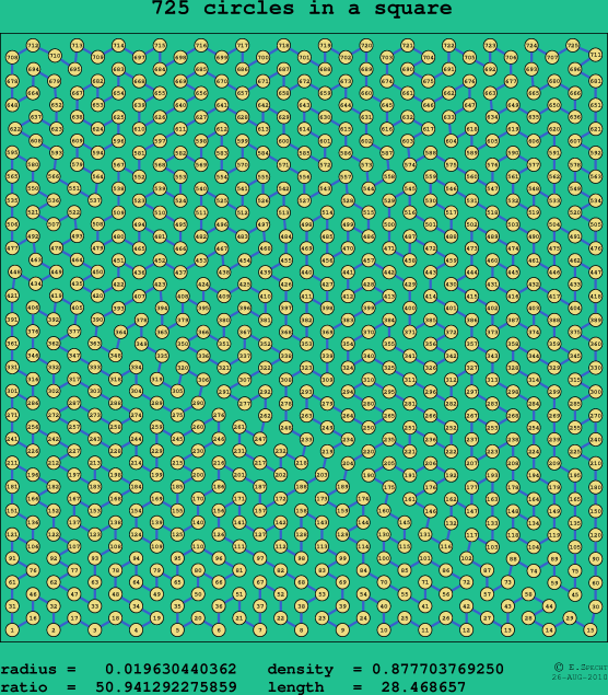 725 circles in a square