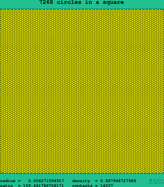 7268 circles in a square