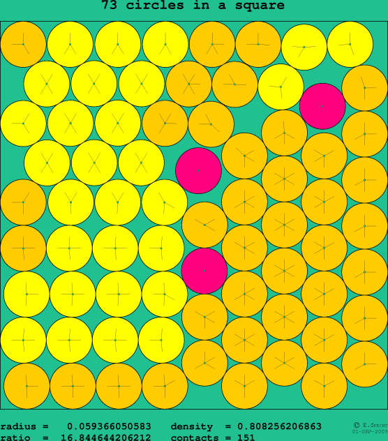 73 circles in a square