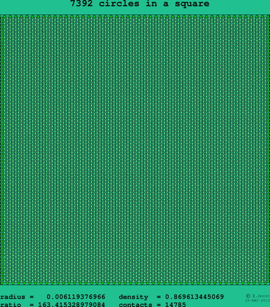 7392 circles in a square
