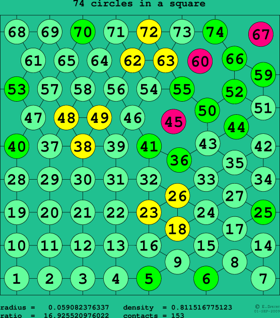 74 circles in a square