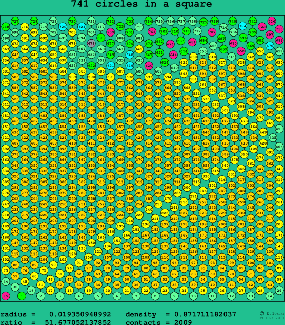 741 circles in a square