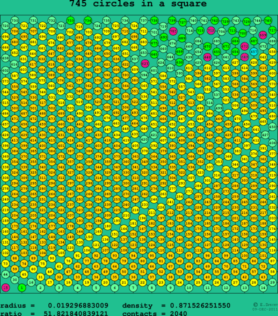 745 circles in a square