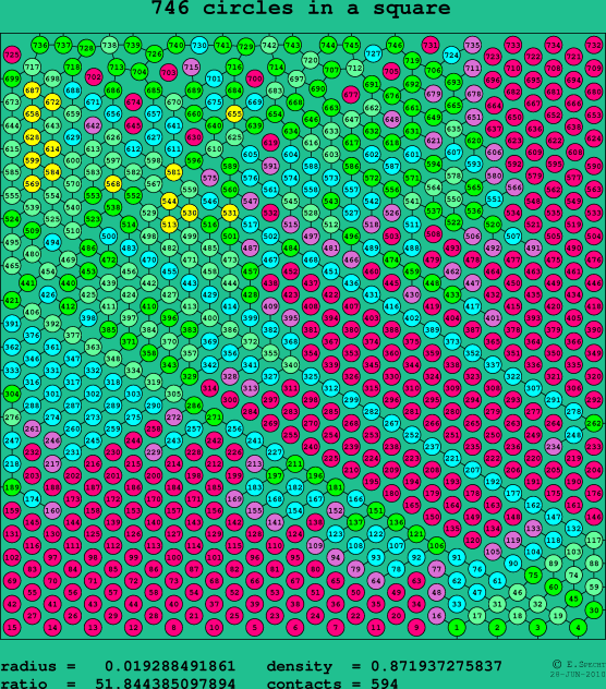 746 circles in a square