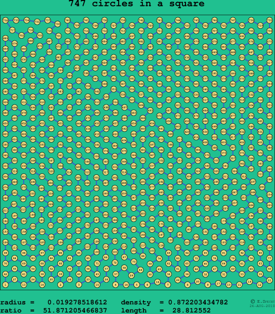 747 circles in a square