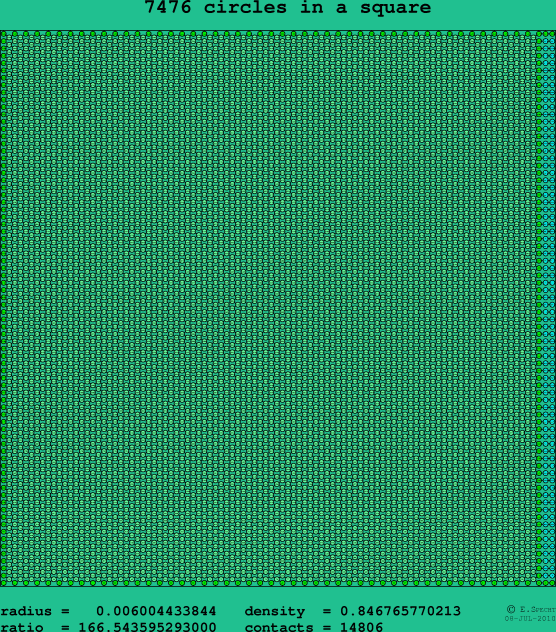 7476 circles in a square