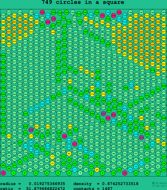 749 circles in a square