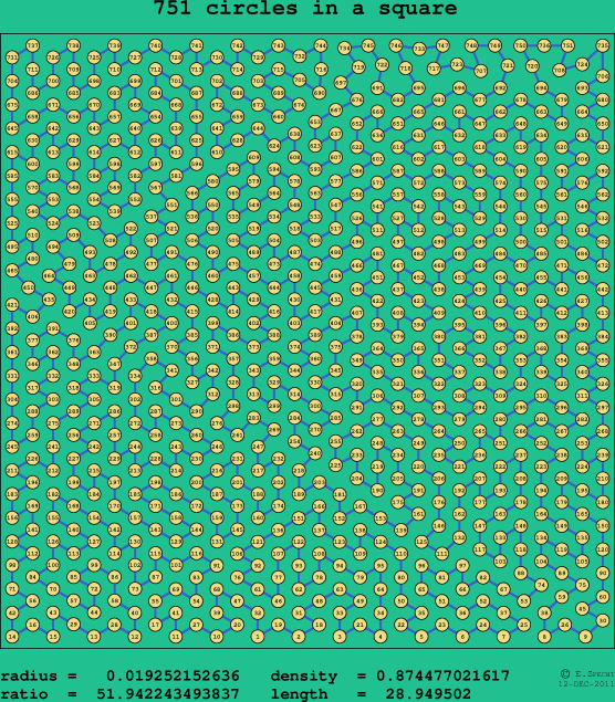 751 circles in a square