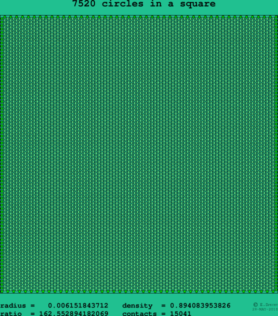7520 circles in a square