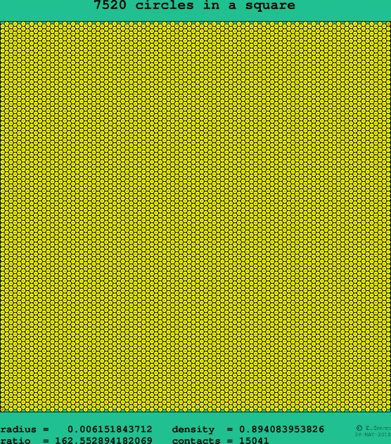 7520 circles in a square