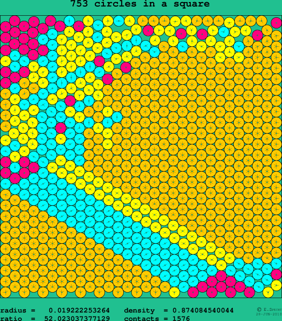 753 circles in a square