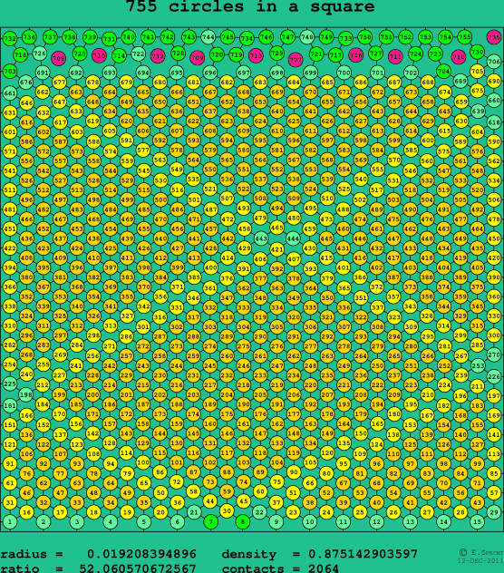 755 circles in a square