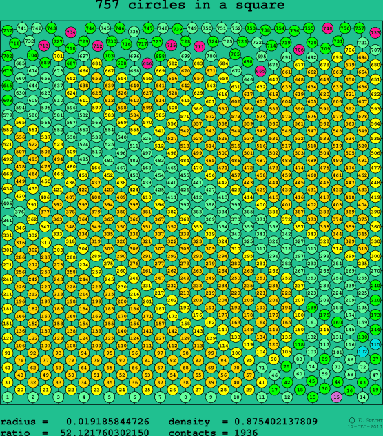757 circles in a square